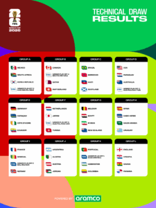 All 12 groups for the competition in the summer of 2026 have been determined by the FIFA World Cup draw.
